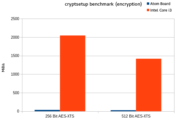 cryptsetup benchmark (encryption)